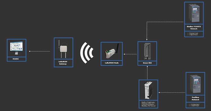 Groov RIO + LoRaWAN