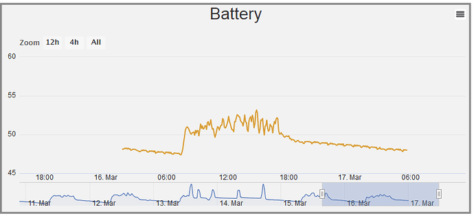 Interactive Trend Died